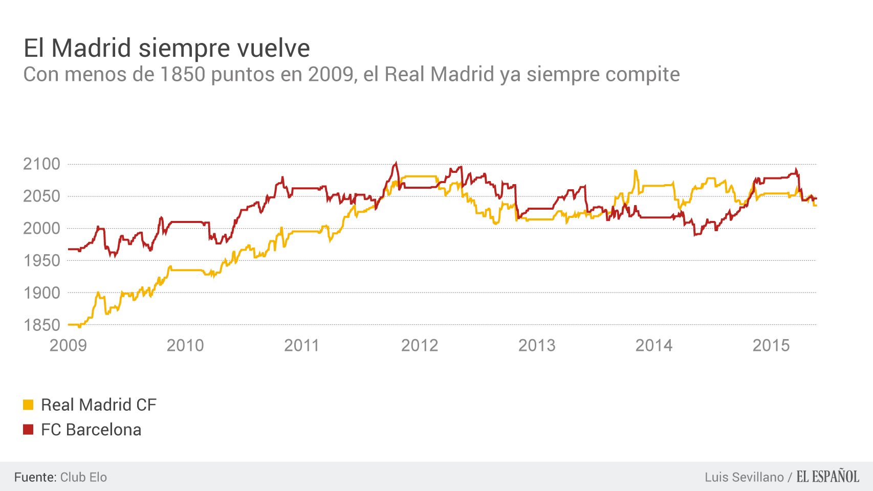 Puntuación Elo del Real Madrid y FC Barcelona desde 2009