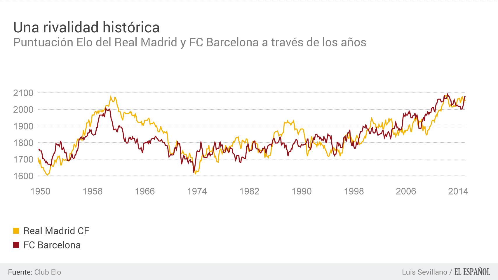 Puntuación Elo histórica de Real Madrid y FC Barcelona