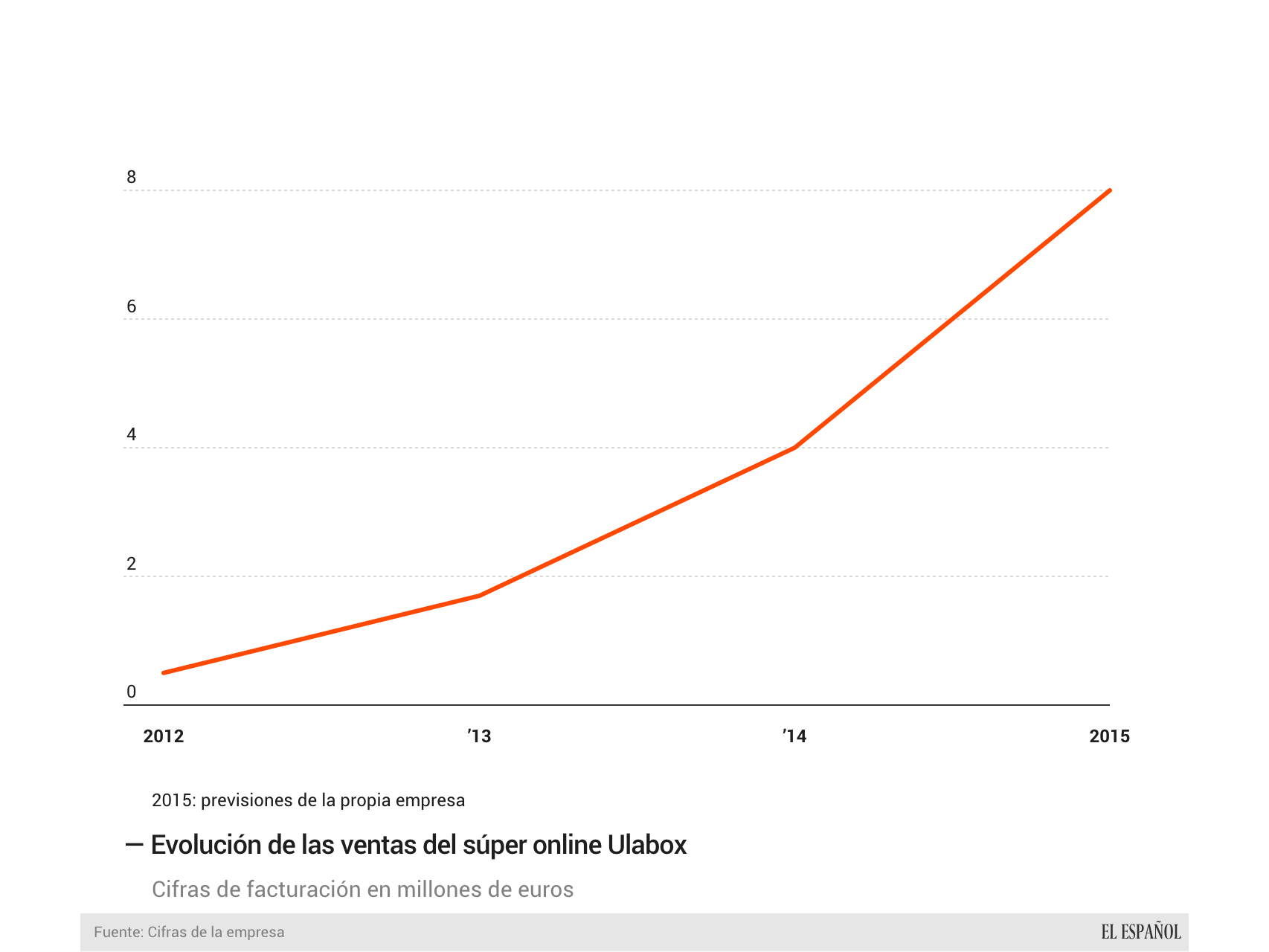 La evolución de ventas de Ulabox