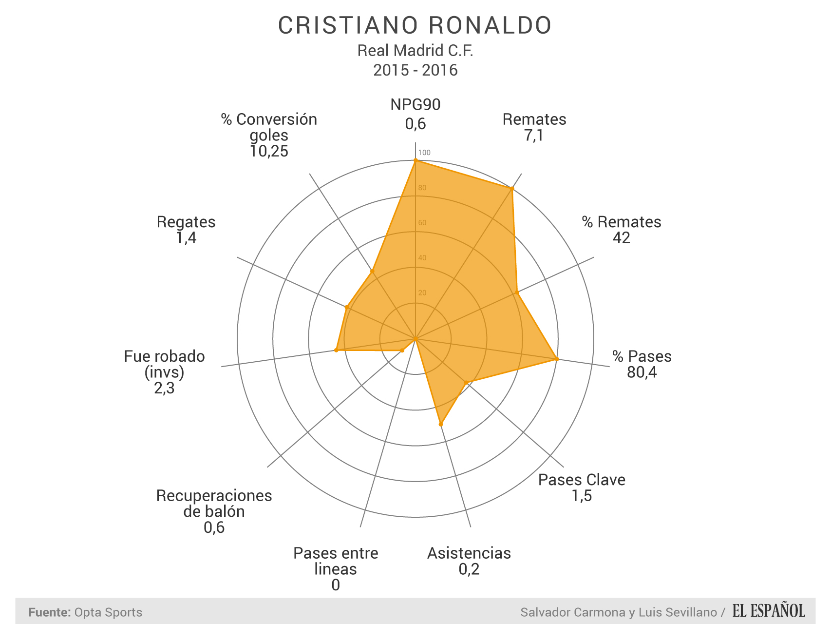 Cristiano Ronaldo - Estadísticas por 90 minutos en La Liga.