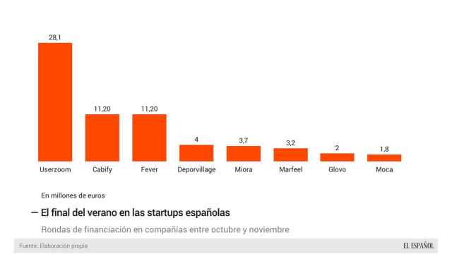 Las principales operaciones de startups en España.
