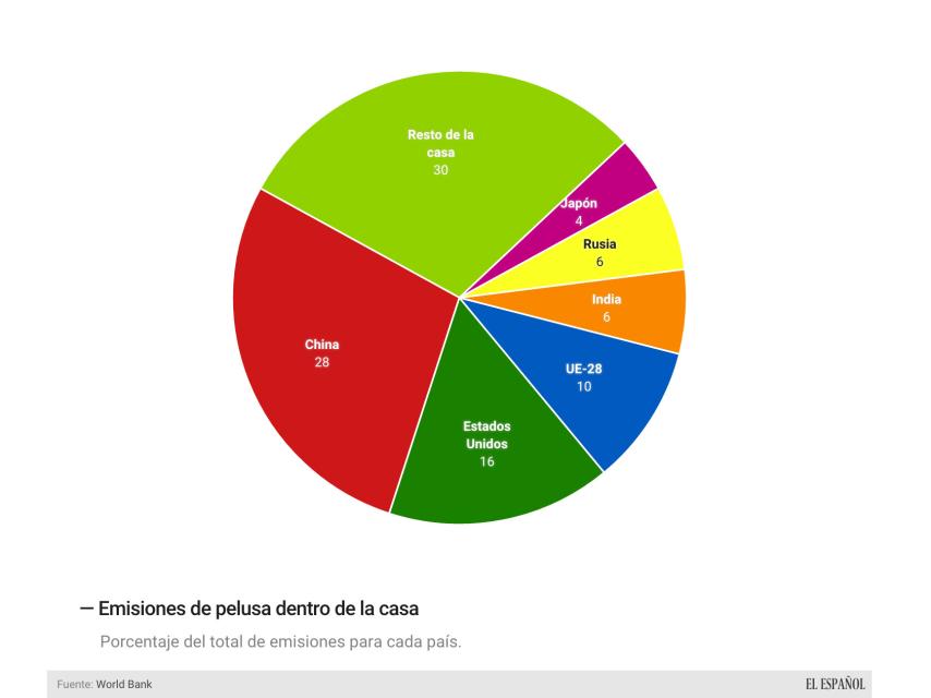 Emisiones de pelusa en el año 2011.