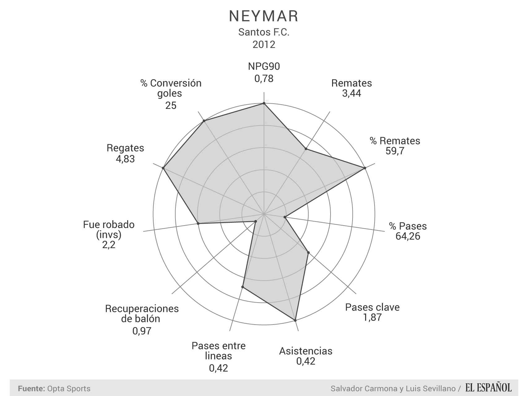 Neymar Jr - Estadísticas por 90 minutos de juego en el Brasileirao.