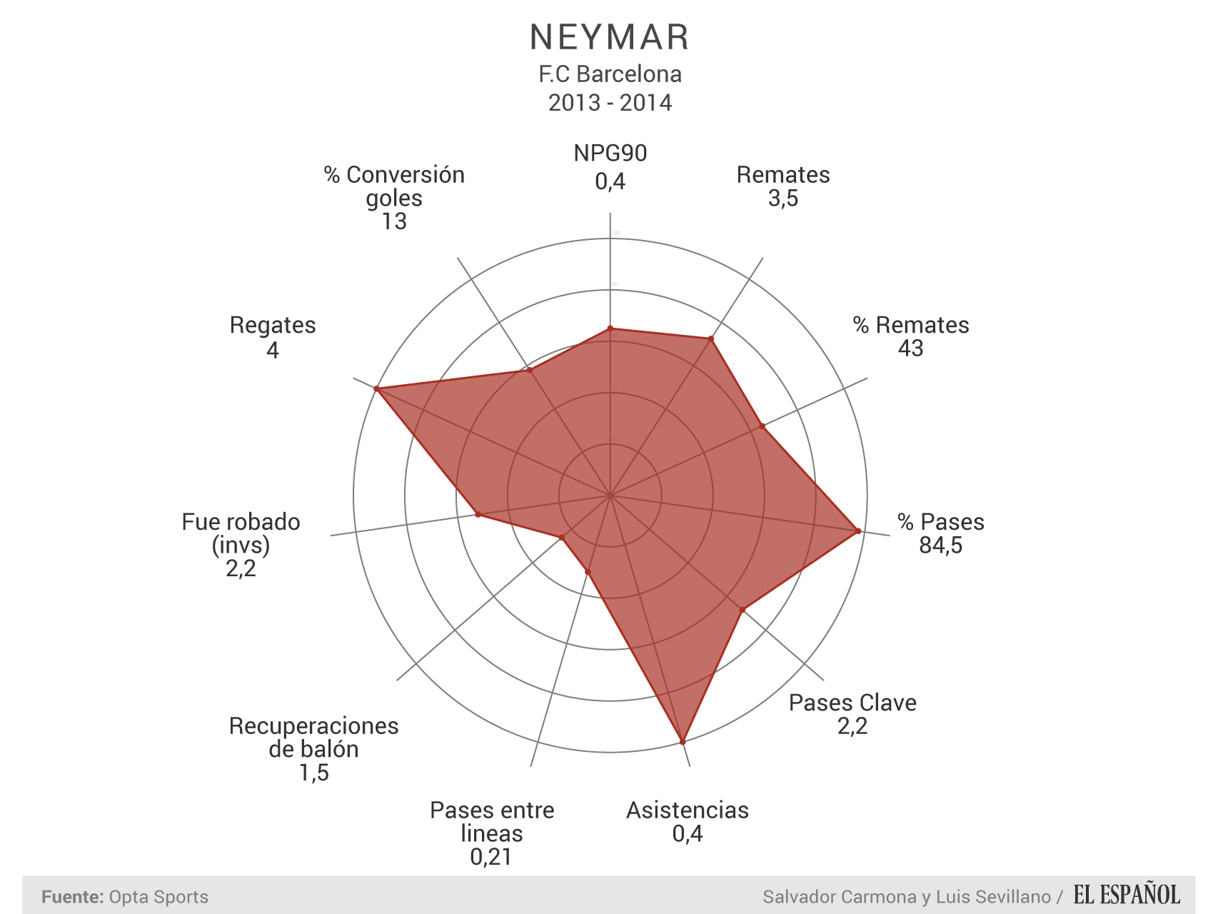 Neymar Jr - estadísticas por 90 minutos de juego en La Liga.