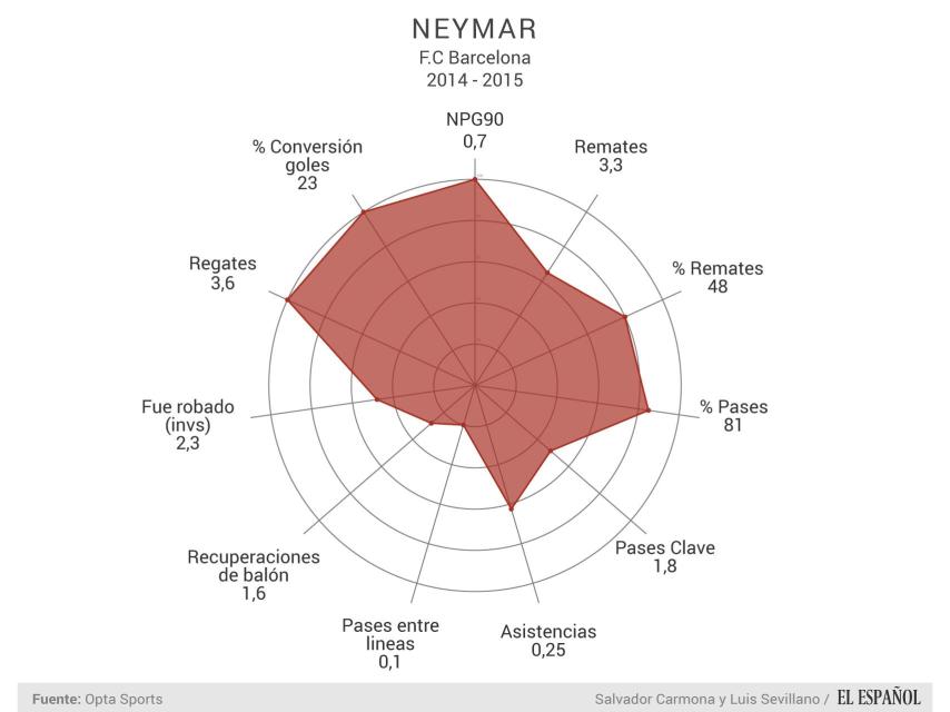Neymar Jr - estadísticas por 90 minutos de juego en La Liga.
