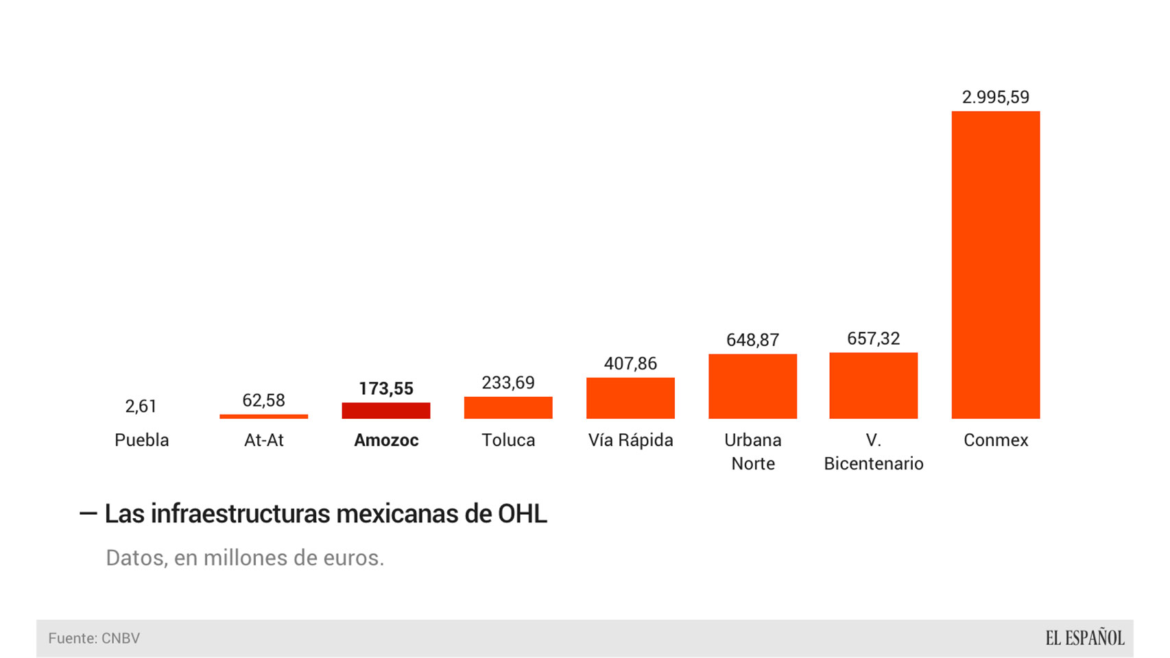 La inversión de OHL en México.