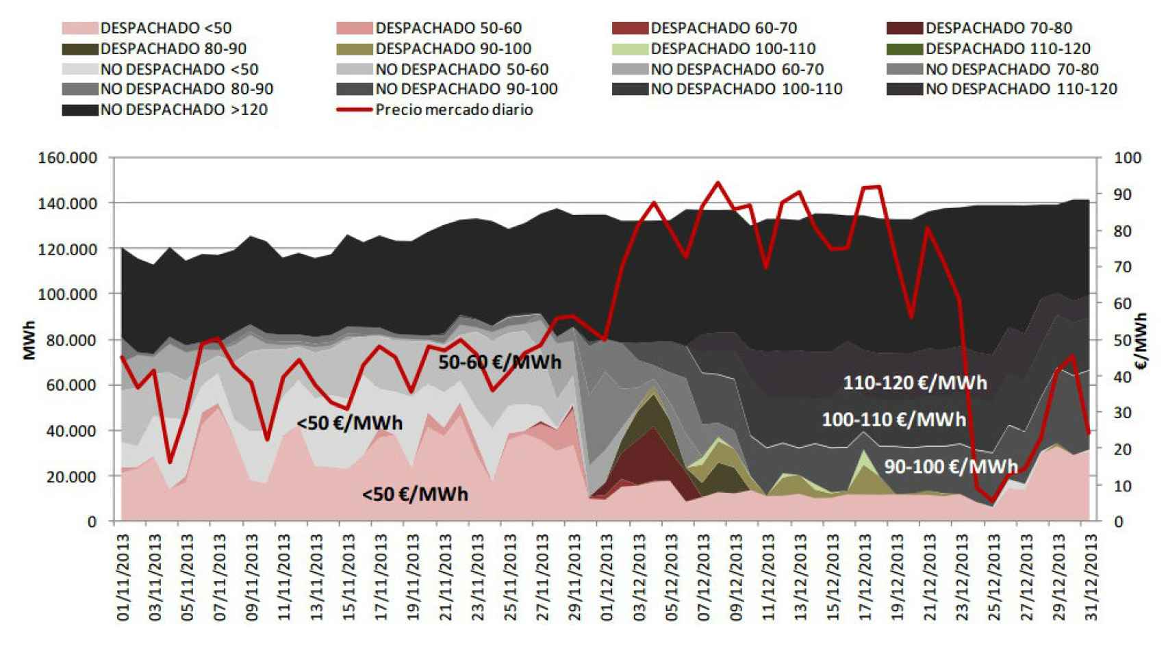 Cantidad de energía (GWh) ofertada entre los días 1 de noviembre a 31 de diciembre de 2013 por Iberdrola Generación correspondiente a las unidades Duero, Sil y Tajo clasificada por oferta despachada y no despachada y por banda de precio (Eur/MWh), junto con el precio del mercado diario (€/MWh)