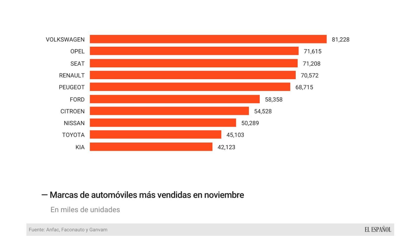 Marcas de coches más vendidas durante el mes de noviembre de 2015