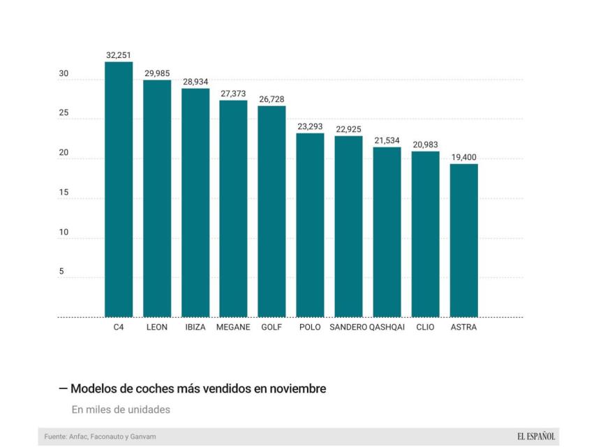 Modelos más vendidos en noviembre de 2015