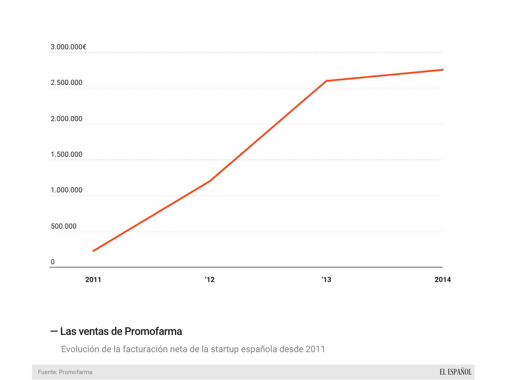 La evolución de las ventas de Promofarma desde 2011.