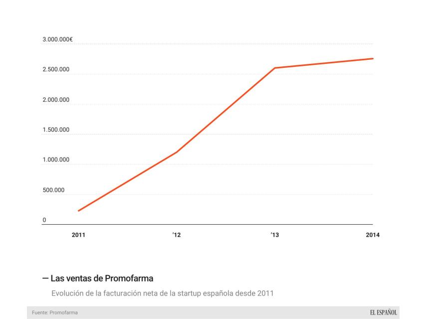 La evolución de las ventas de Promofarma desde 2011.