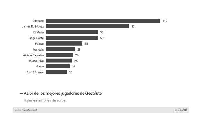 Gráfico comparativo de los valores de mercado de los jguadores representados por Gestifute.