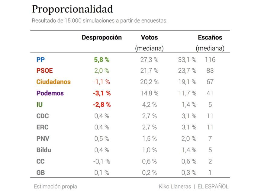 Proporción de votos y escaños (estimados).