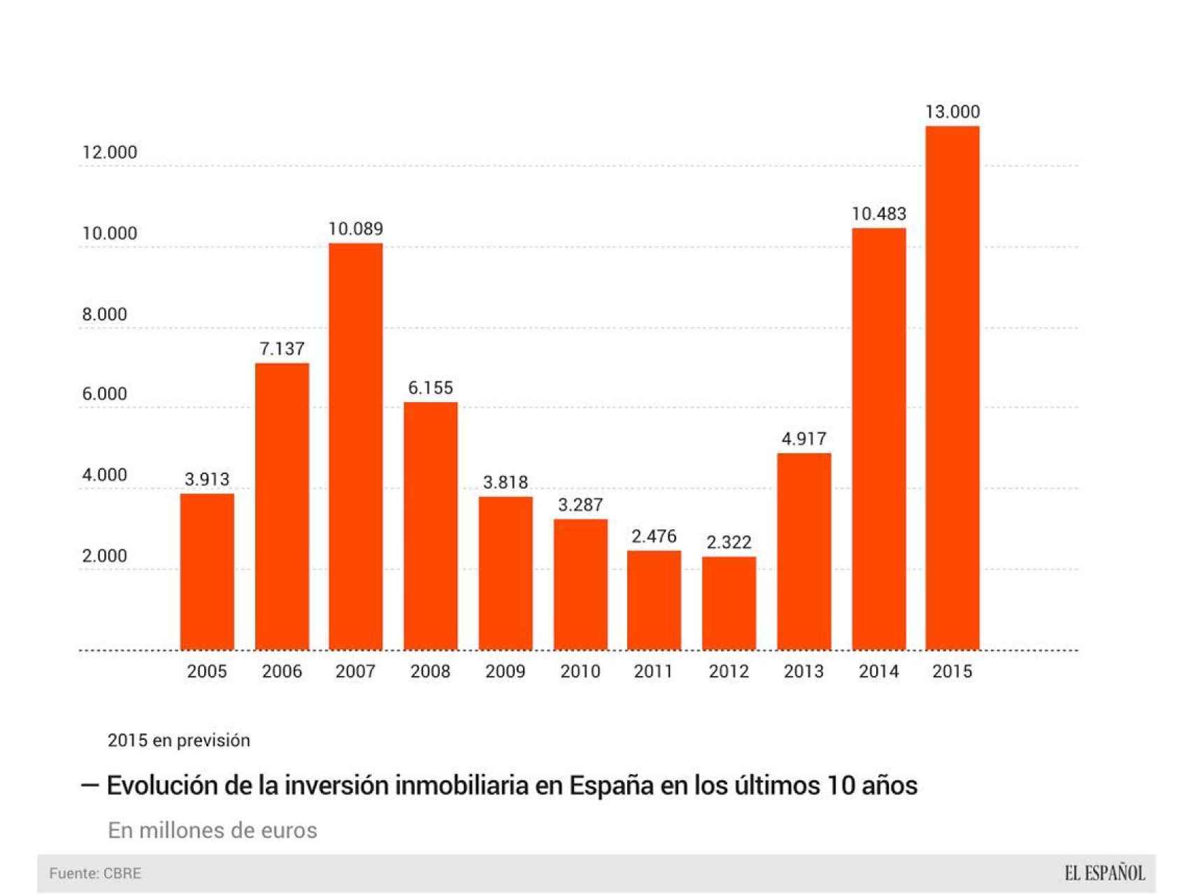 Inversión inmobiliaria en España en la última década