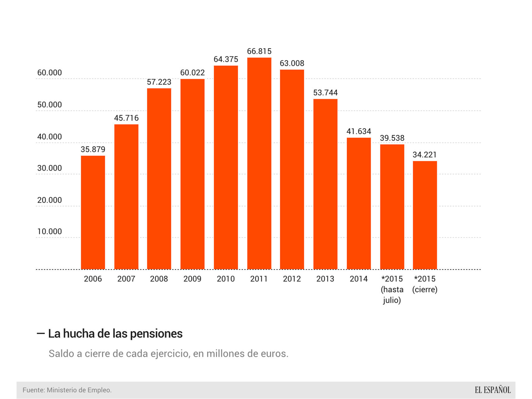 El gráfico del día: Rajoy deja la hucha de las pensiones con 32.600 millones menos