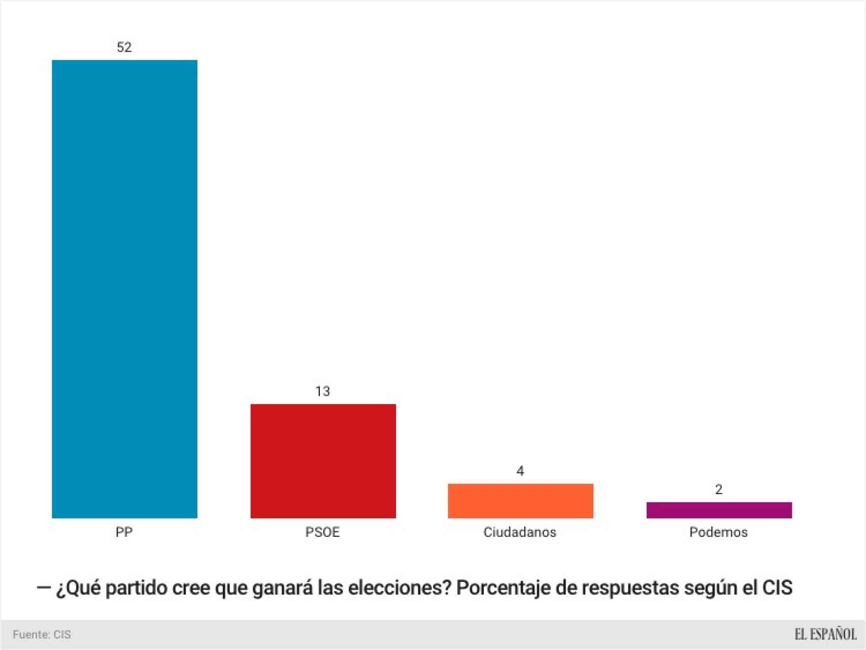Los españoles creen que ganará el PP.