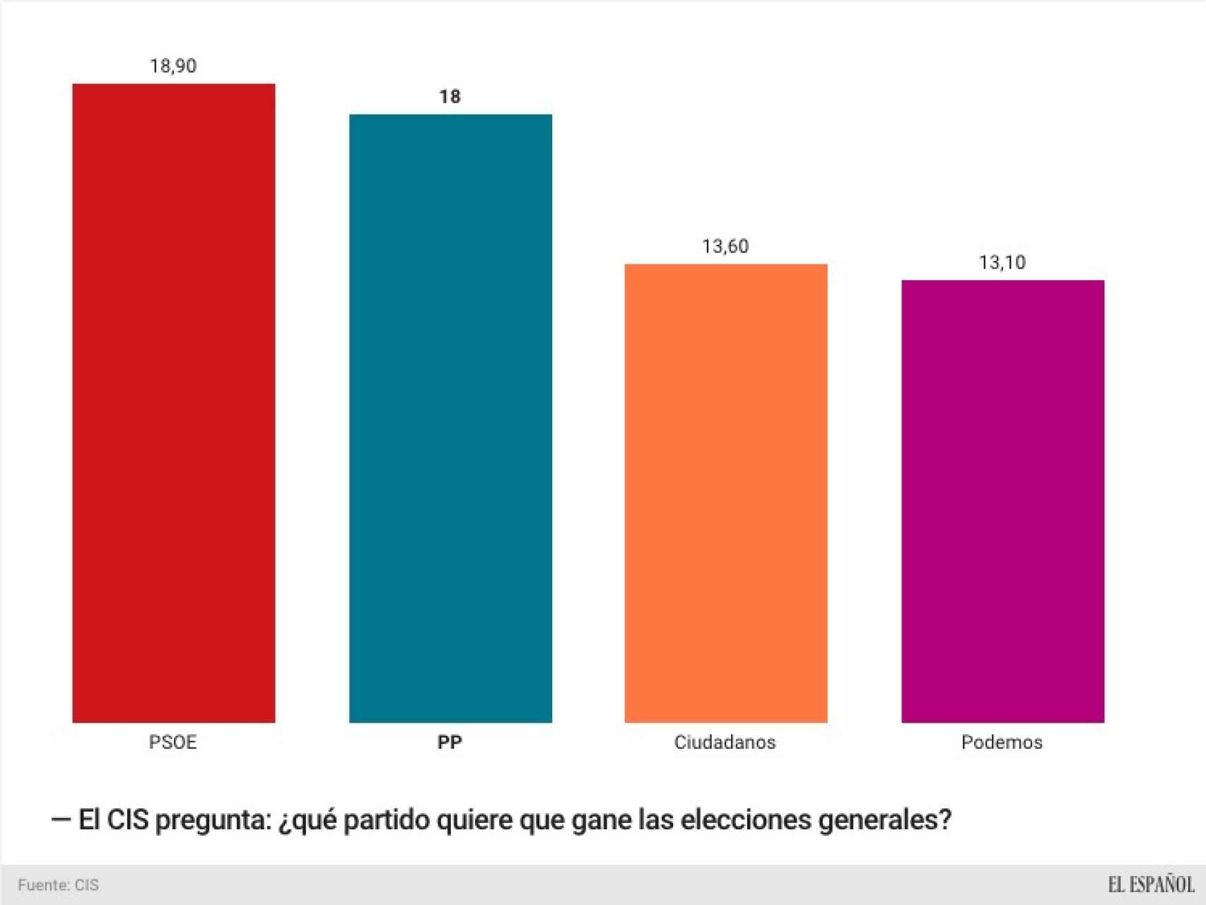Hay más españoles que quieren que gane el PSOE.
