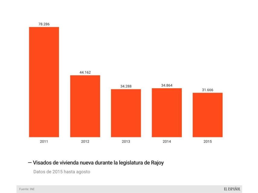 Evolución de los visados de vivienda nueva.