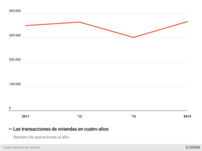 Evolución de las transacciones inmobiliarias.