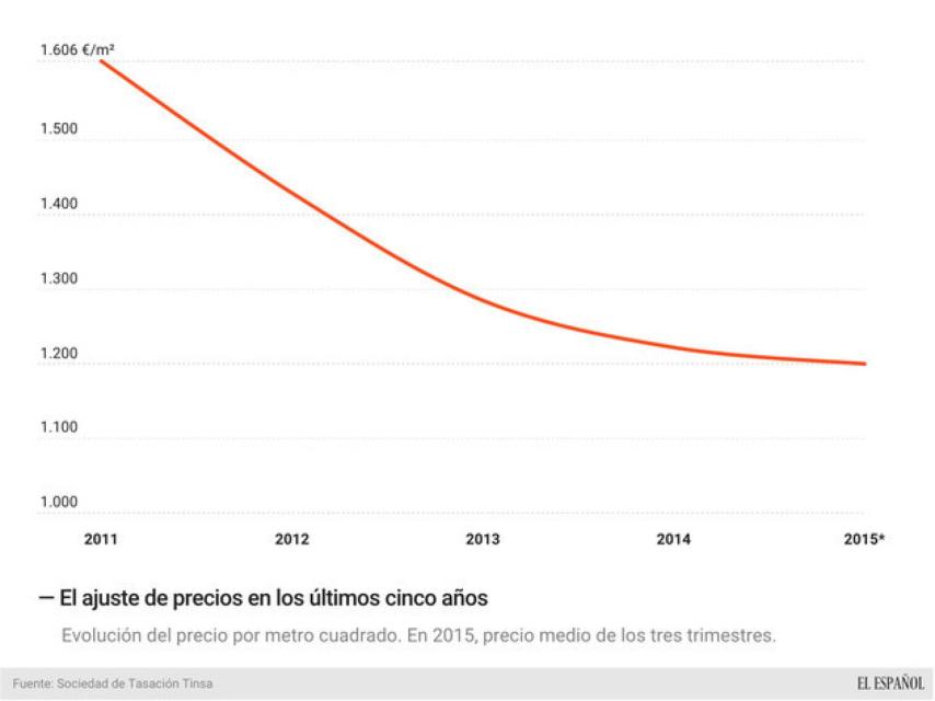 La caída de los precios de la vivienda, en un gráfico.