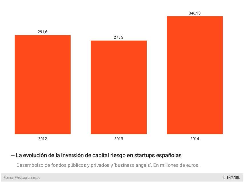 Evolución de la inversión del capital riesgo.