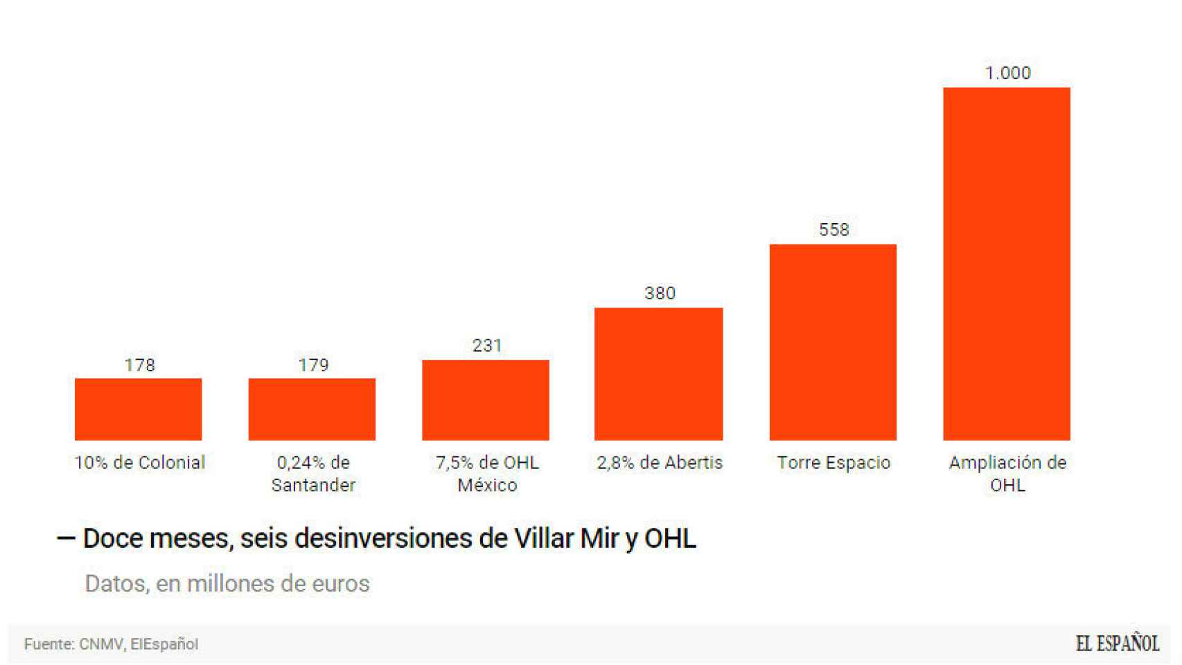 Las ventas de Villar Mir y OHL.