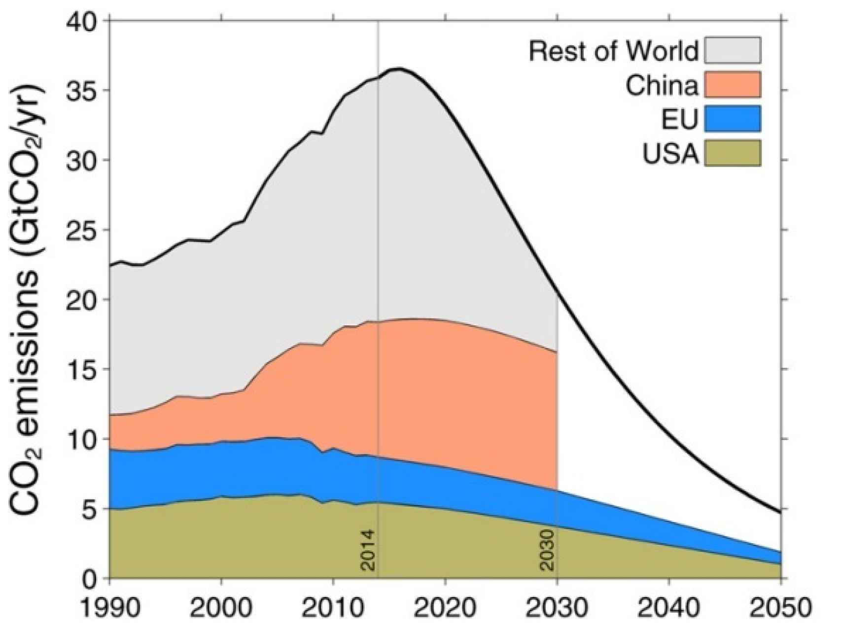 El pico de emisiones debería darse antes de 2020