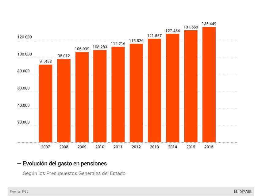 gasto-pensions-presupuestos_85251677_285970_1706x1280