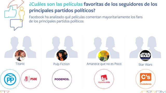 Qué les gusta a los votantes de cada partido político, según Facebook