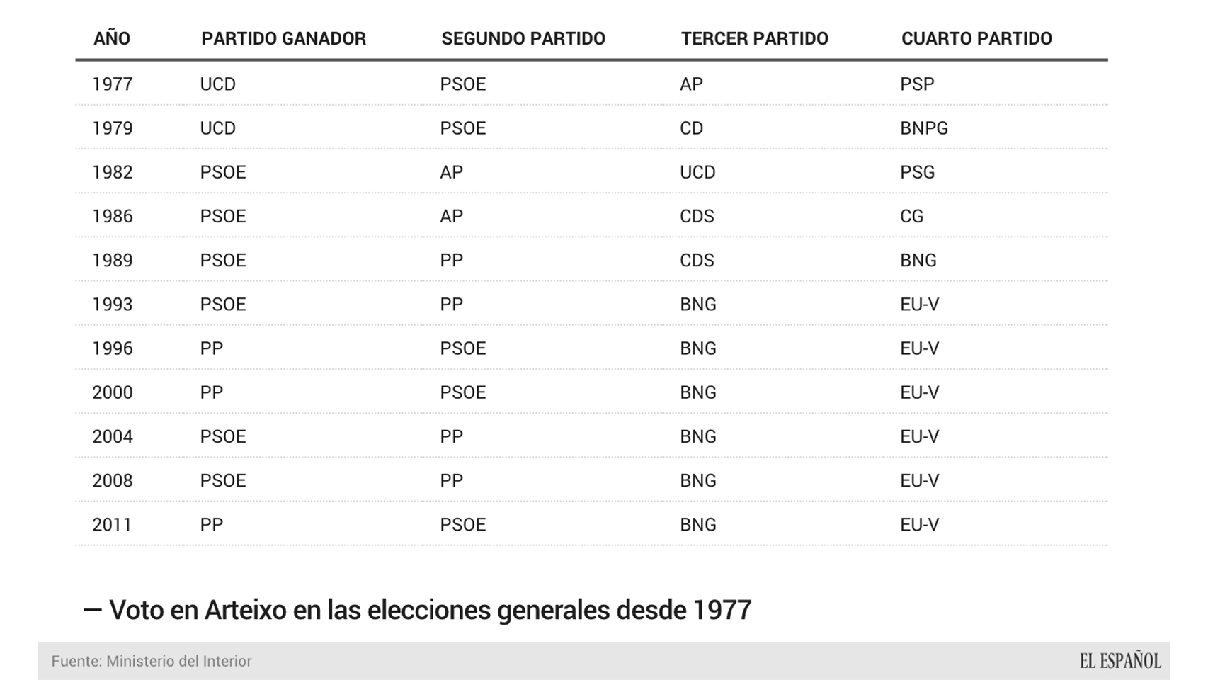 Evolución de los votos de Arteixo en las elecciones generales.