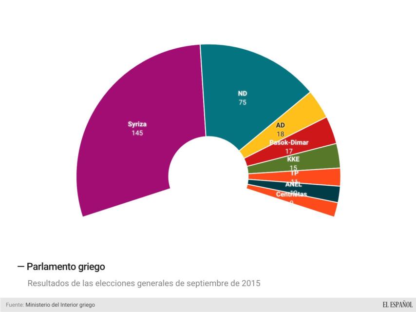 Syriza afianzó su gobierno tras dos elecciones generales en sólo 9 meses.