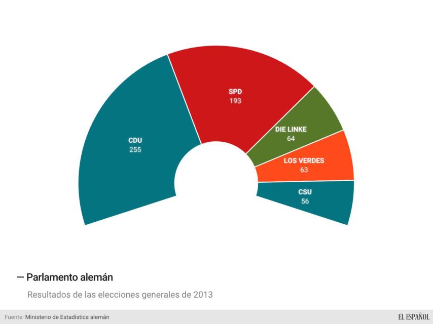 La mayoría absoluta en el Bundestag se consigue a partir de 316 escaños.