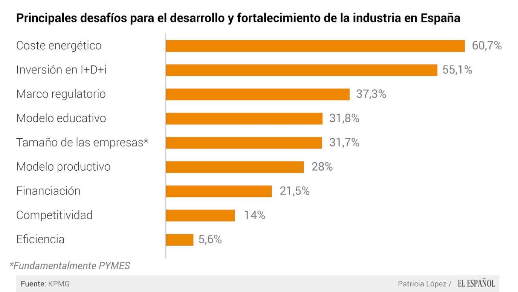 Principales desafíos de la industria española