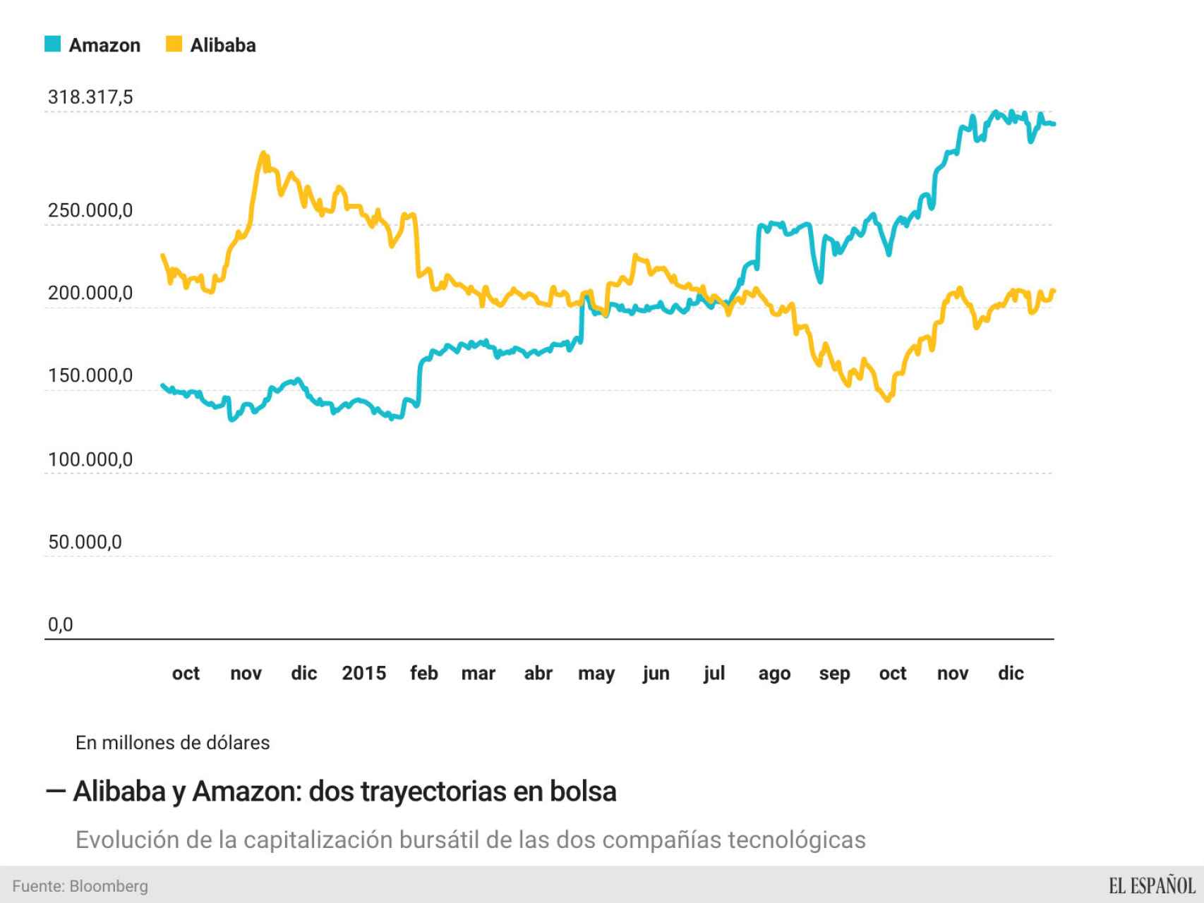 La capitalización bursátil de Amazon y Alibaba en el último año.