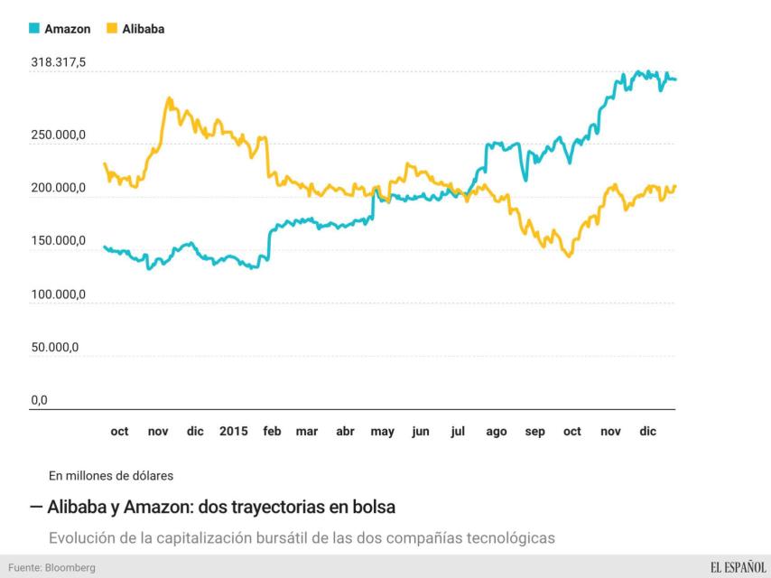 La capitalización bursátil de Amazon y Alibaba en el último año.