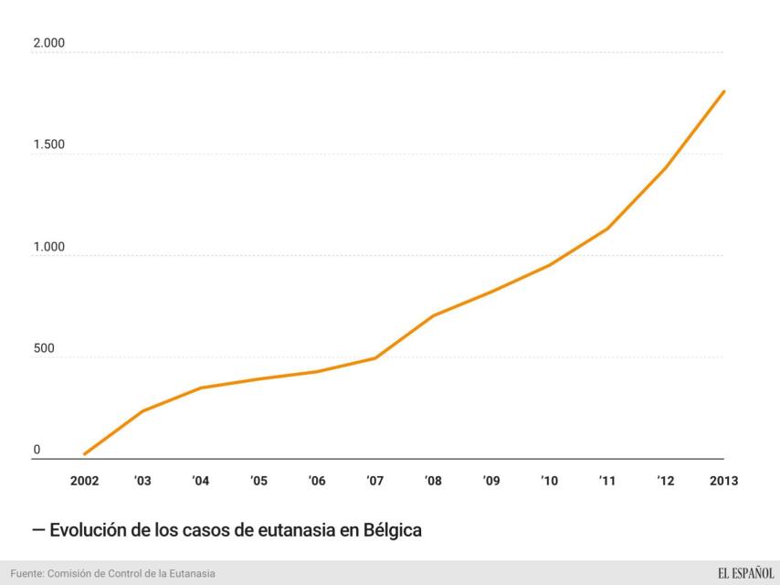 Casos de eutanasia