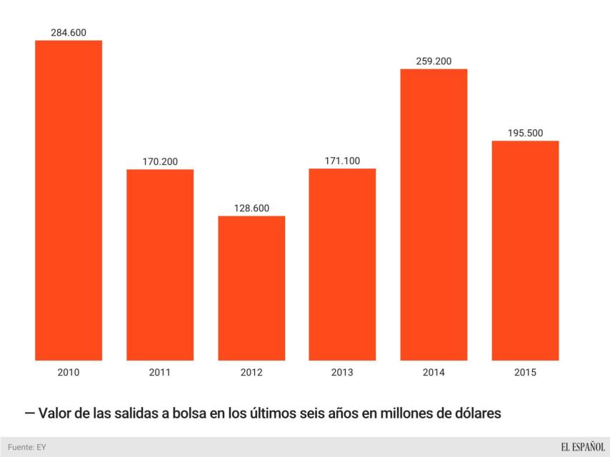 Evolución de las OPV en valor