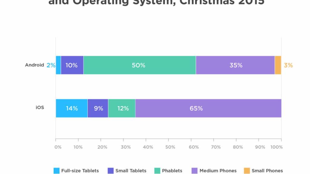 Los móviles pequeños han muerto. Las cifras encumbran a las phablets