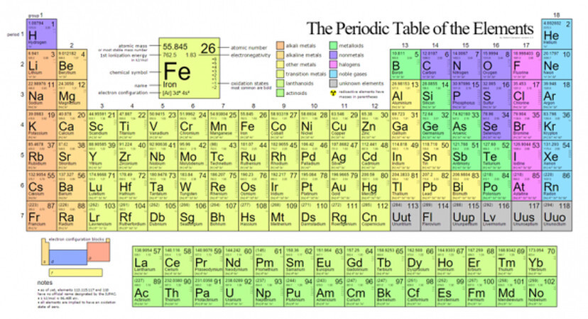 tabla periodica 2