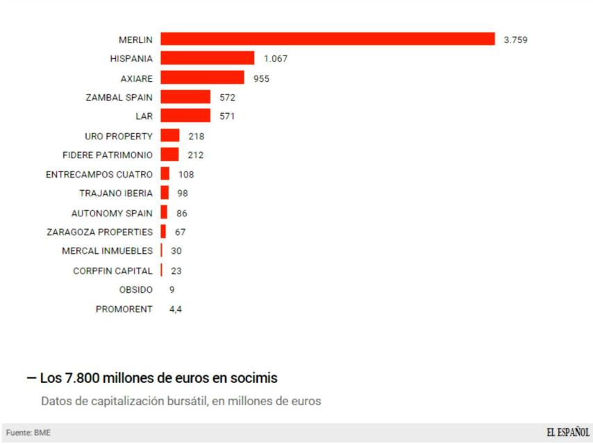 Ranking inmobiliario en bolsa.