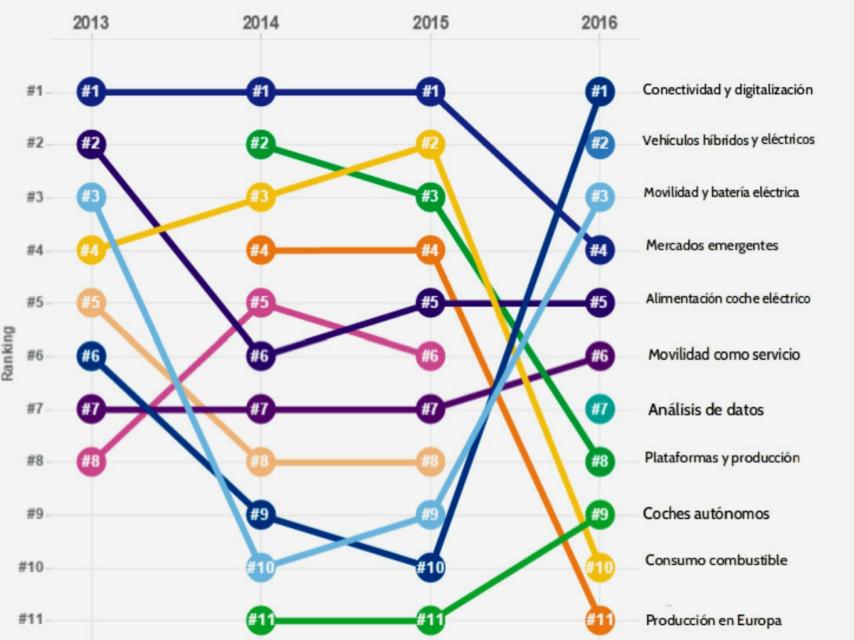 Principales tendencias en el sector del automóvil.