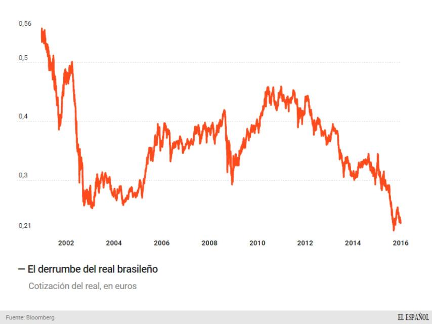 La divisa brasileña, en franco declive.