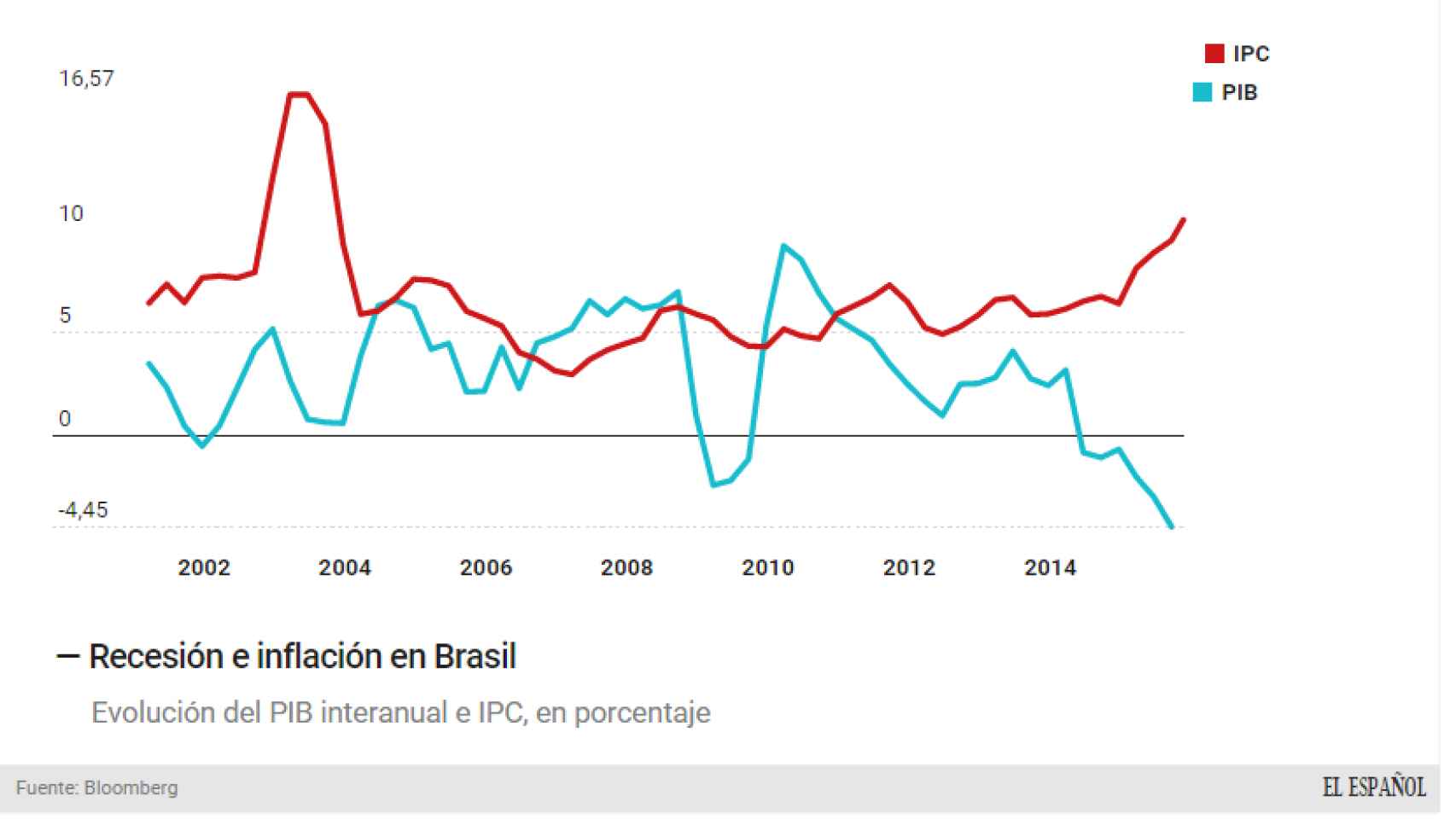 Las peligrosas curvas económicas brasileñas.