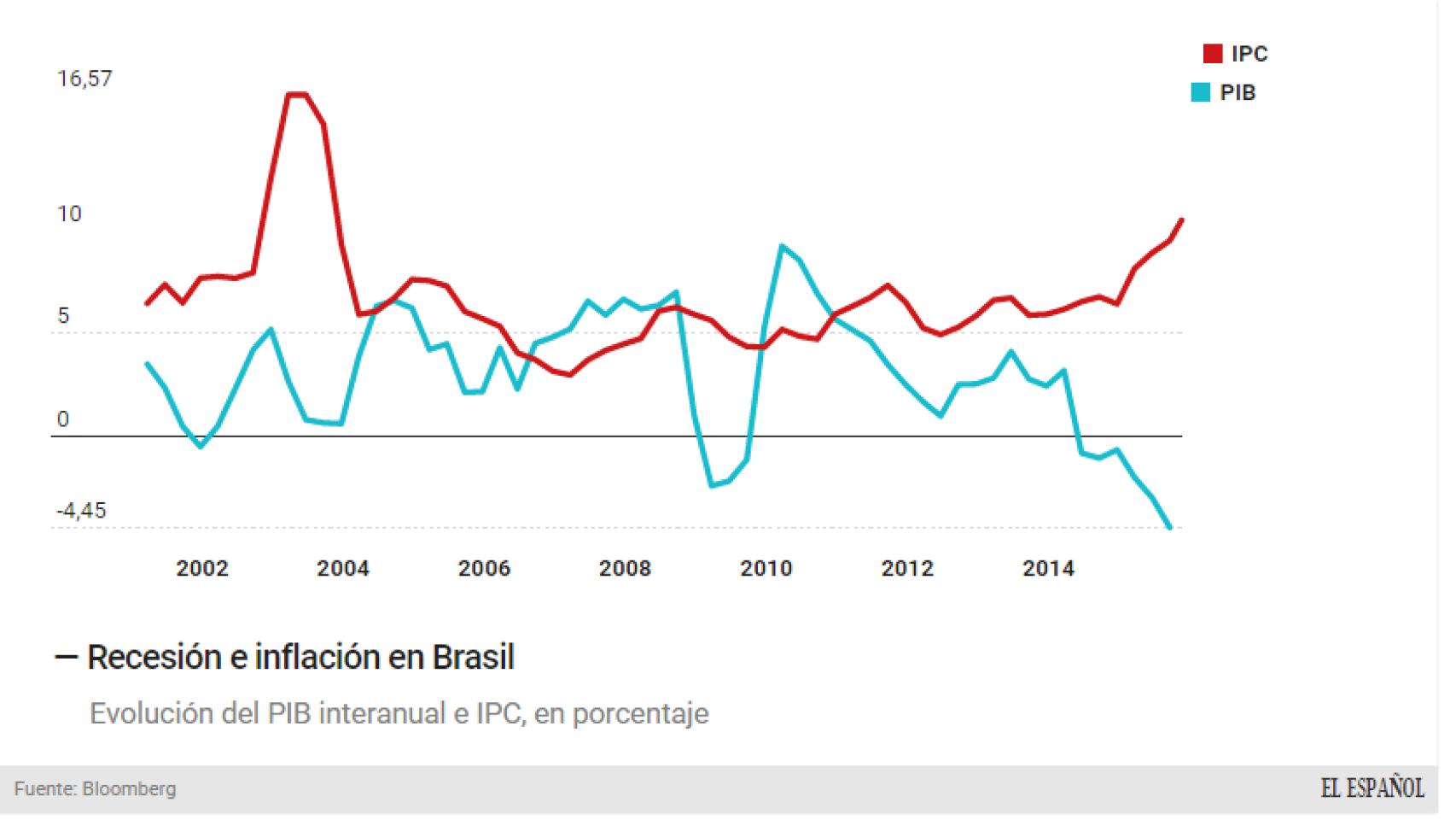 Las peligrosas curvas económicas brasileñas.