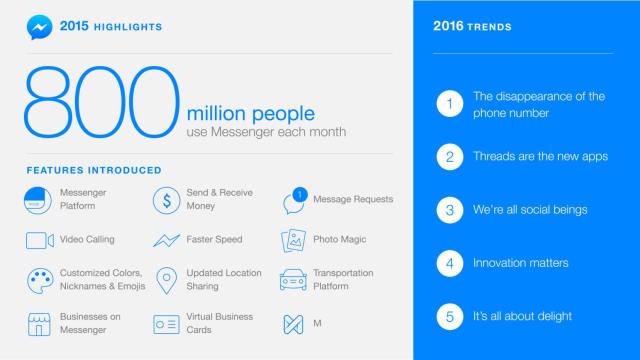 Facebook Messenger, 800 millones de usuarios y bots inteligentes