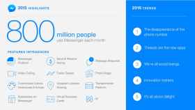 Facebook Messenger, 800 millones de usuarios y bots inteligentes