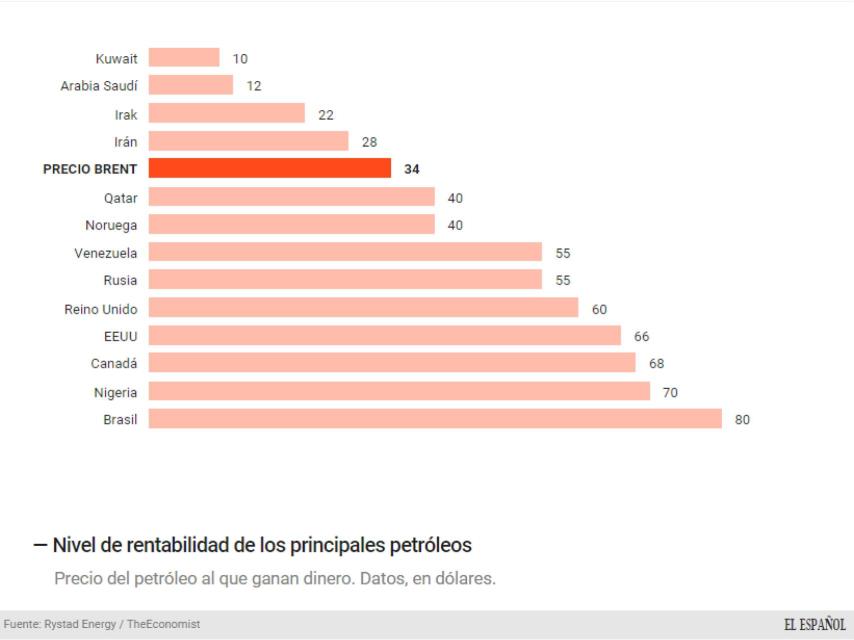 Coste de los petróleos del mundo.