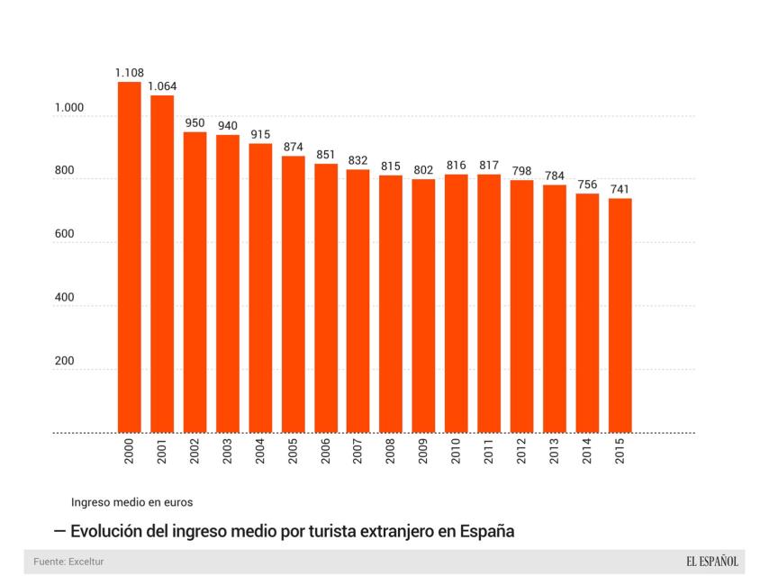 Evolución de los ingresos medios por turista extranjero