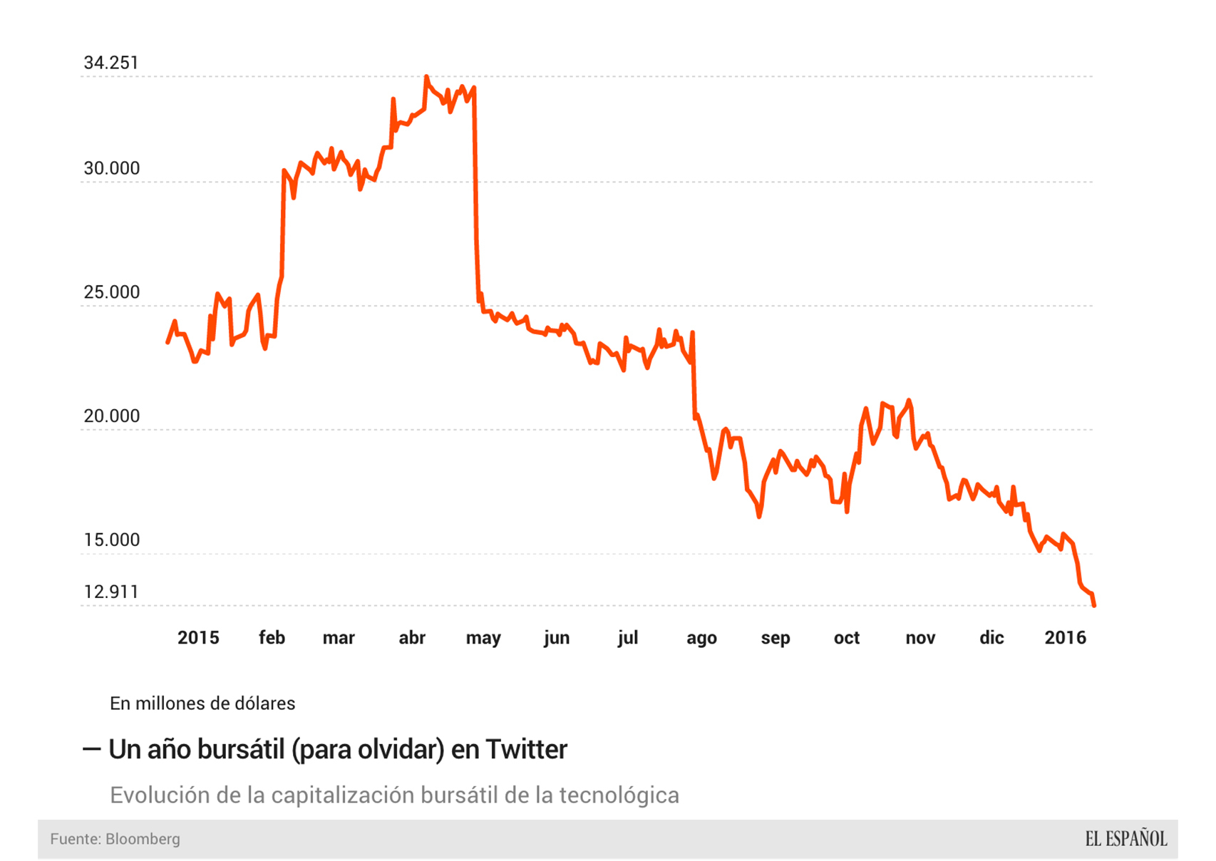 Evolución de la valoración bursátil de Twitter.