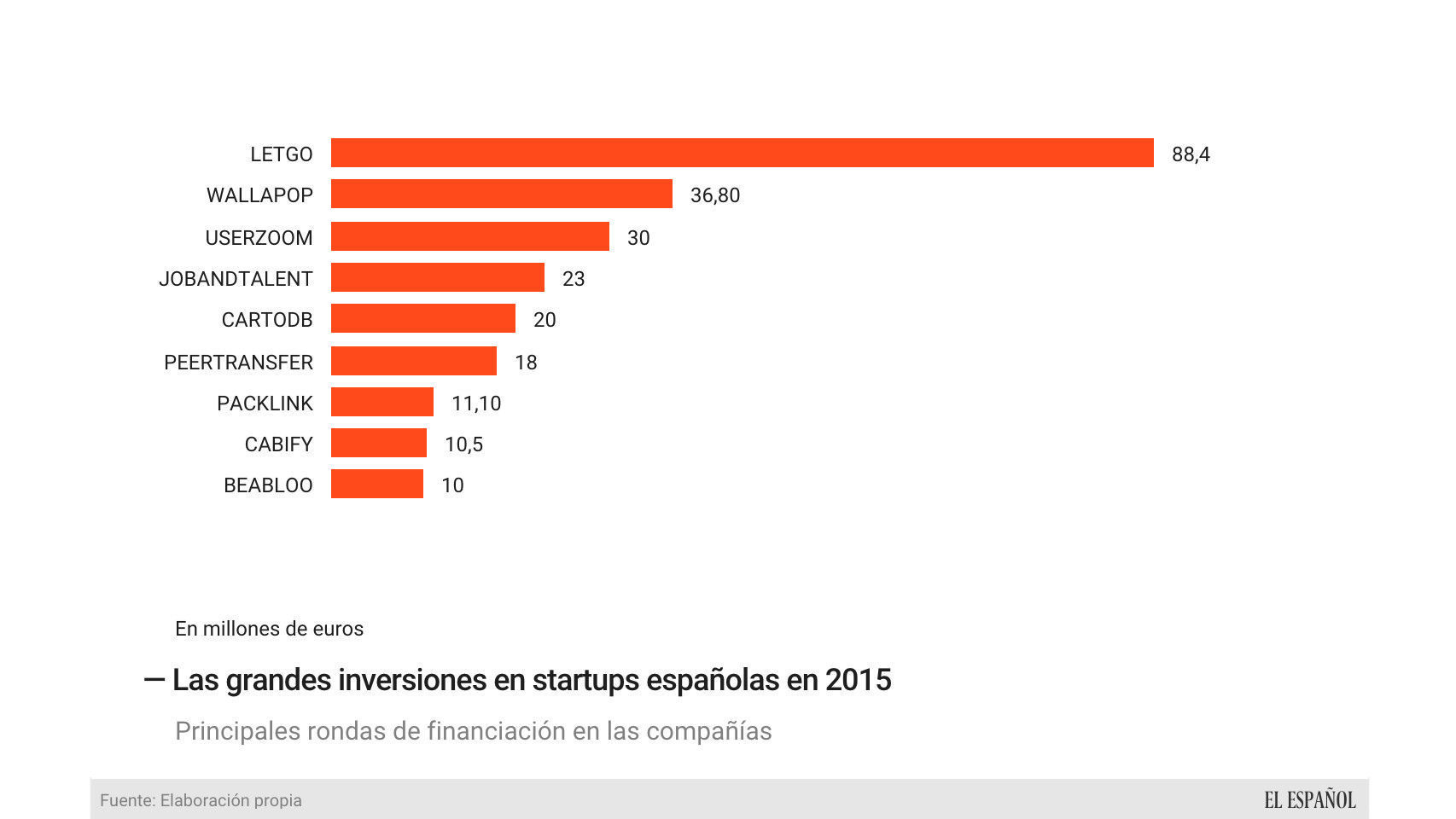 Las principales rondas de financiación de startups en 2015.